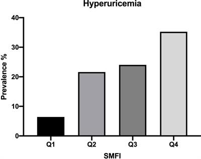 Muscle Fat Content Is Strongly Associated With Hyperuricemia: A Cross-Sectional Study in Chinese Adults